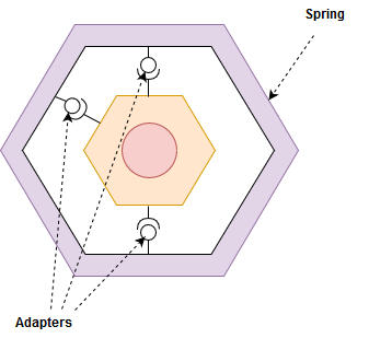 Hexagonal app with Spring added