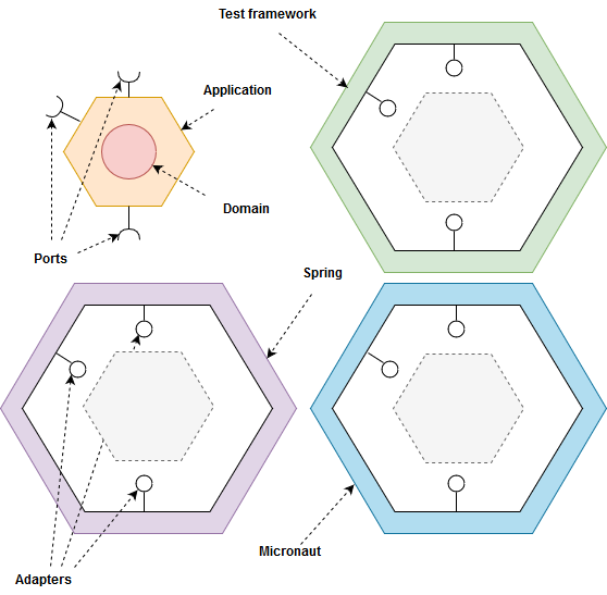 Overview of the hexagonal architecture