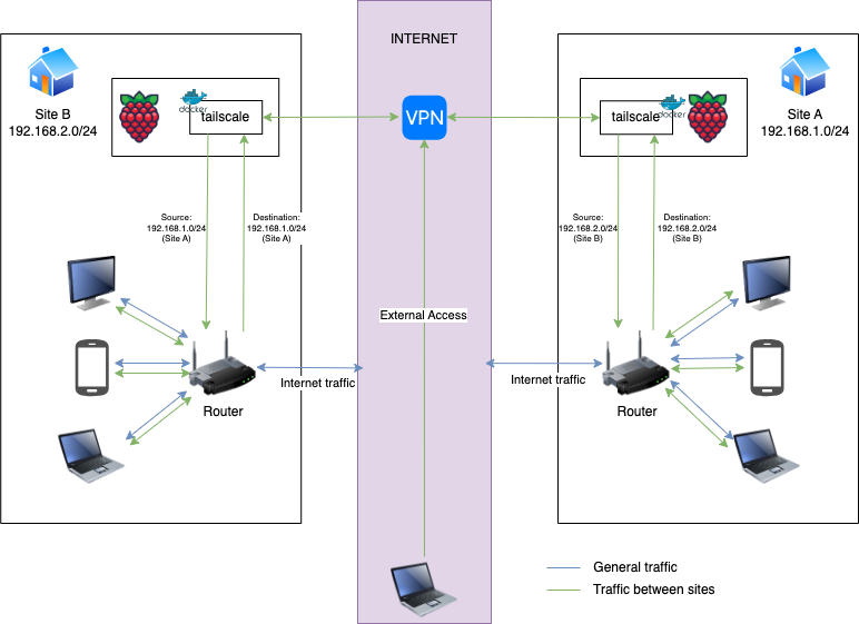 Site-to-site VPN