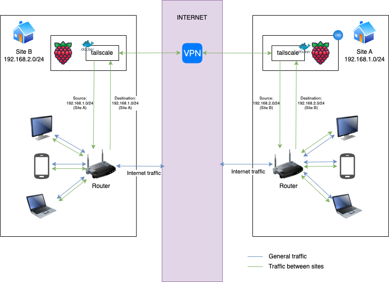 Site-to-site VPN without external access